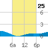 Tide chart for Bay Waveland Yacht Club, Mississippi Sound, Mississippi on 2024/02/25
