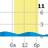Tide chart for Bay Waveland Yacht Club, Mississippi Sound, Mississippi on 2024/03/11
