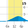 Tide chart for Bay Waveland Yacht Club, Mississippi Sound, Mississippi on 2024/03/15