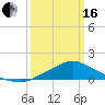 Tide chart for Bay Waveland Yacht Club, Mississippi Sound, Mississippi on 2024/03/16