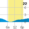Tide chart for Bay Waveland Yacht Club, Mississippi Sound, Mississippi on 2024/03/22
