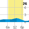 Tide chart for Bay Waveland Yacht Club, Mississippi Sound, Mississippi on 2024/03/26