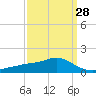 Tide chart for Bay Waveland Yacht Club, Mississippi Sound, Mississippi on 2024/03/28