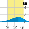 Tide chart for Bay Waveland Yacht Club, Mississippi Sound, Mississippi on 2024/03/30