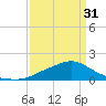 Tide chart for Bay Waveland Yacht Club, Mississippi Sound, Mississippi on 2024/03/31