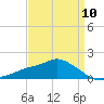 Tide chart for Bay Waveland Yacht Club, Mississippi Sound, Mississippi on 2024/04/10