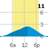 Tide chart for Bay Waveland Yacht Club, Mississippi Sound, Mississippi on 2024/04/11