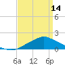 Tide chart for Bay Waveland Yacht Club, Mississippi Sound, Mississippi on 2024/04/14