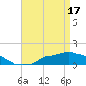 Tide chart for Bay Waveland Yacht Club, Mississippi Sound, Mississippi on 2024/04/17