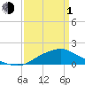 Tide chart for Bay Waveland Yacht Club, Mississippi Sound, Mississippi on 2024/04/1