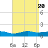 Tide chart for Bay Waveland Yacht Club, Mississippi Sound, Mississippi on 2024/04/20