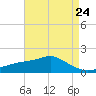 Tide chart for Bay Waveland Yacht Club, Mississippi Sound, Mississippi on 2024/04/24