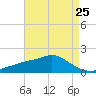 Tide chart for Bay Waveland Yacht Club, Mississippi Sound, Mississippi on 2024/04/25