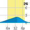 Tide chart for Bay Waveland Yacht Club, Mississippi Sound, Mississippi on 2024/04/26