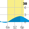 Tide chart for Bay Waveland Yacht Club, Mississippi Sound, Mississippi on 2024/04/30