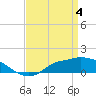 Tide chart for Bay Waveland Yacht Club, Mississippi Sound, Mississippi on 2024/04/4
