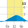 Tide chart for Bay Waveland Yacht Club, Mississippi Sound, Mississippi on 2024/05/11