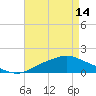 Tide chart for Bay Waveland Yacht Club, Mississippi Sound, Mississippi on 2024/05/14