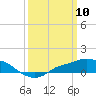 Tide chart for Bay Waveland Yacht Club, Mississippi on 2025/03/10