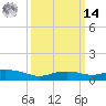 Tide chart for Bay Waveland Yacht Club, Mississippi on 2025/03/14