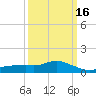 Tide chart for Bay Waveland Yacht Club, Mississippi on 2025/03/16