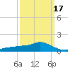 Tide chart for Bay Waveland Yacht Club, Mississippi on 2025/03/17
