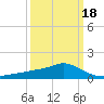 Tide chart for Bay Waveland Yacht Club, Mississippi on 2025/03/18
