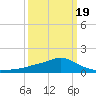Tide chart for Bay Waveland Yacht Club, Mississippi on 2025/03/19