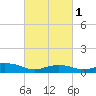 Tide chart for Bay Waveland Yacht Club, Mississippi on 2025/03/1