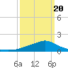 Tide chart for Bay Waveland Yacht Club, Mississippi on 2025/03/20