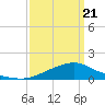 Tide chart for Bay Waveland Yacht Club, Mississippi on 2025/03/21