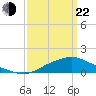 Tide chart for Bay Waveland Yacht Club, Mississippi on 2025/03/22