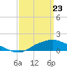 Tide chart for Bay Waveland Yacht Club, Mississippi on 2025/03/23