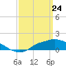 Tide chart for Bay Waveland Yacht Club, Mississippi on 2025/03/24