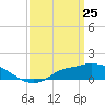 Tide chart for Bay Waveland Yacht Club, Mississippi on 2025/03/25