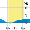 Tide chart for Bay Waveland Yacht Club, Mississippi on 2025/03/26
