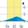 Tide chart for Bay Waveland Yacht Club, Mississippi on 2025/03/4
