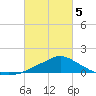 Tide chart for Bay Waveland Yacht Club, Mississippi on 2025/03/5