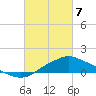 Tide chart for Bay Waveland Yacht Club, Mississippi on 2025/03/7