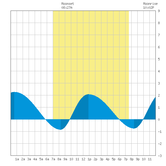 Tide Chart for 2021/03/30