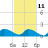 Tide chart for Combination Bridge, Myrtle Beach, South Carolina on 2023/02/11