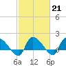 Tide chart for Combination Bridge, Myrtle Beach, South Carolina on 2023/02/21