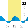 Tide chart for Combination Bridge, Myrtle Beach, South Carolina on 2023/02/22