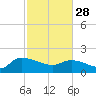 Tide chart for Combination Bridge, Myrtle Beach, South Carolina on 2023/02/28