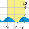 Tide chart for Combination Bridge, Myrtle Beach, South Carolina on 2023/06/12
