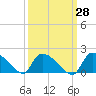 Tide chart for Combination Bridge, Myrtle Beach, South Carolina on 2023/09/28