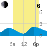Tide chart for Combination Bridge, Myrtle Beach, South Carolina on 2023/09/6