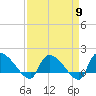 Tide chart for Combination Bridge, Myrtle Beach, South Carolina on 2024/04/9