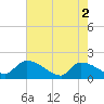 Tide chart for Combination Bridge, Myrtle Beach, South Carolina on 2024/05/2