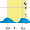 Tide chart for Combination Bridge, Myrtle Beach, South Carolina on 2024/05/31